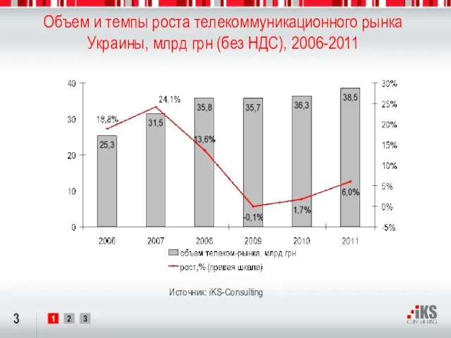 Объем и темпы роста телекоммуникационного рынка Украины, млрд грн (без НДС), 2006-2011 Источник: iKS-Consulting