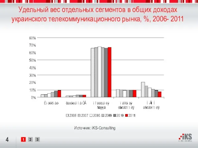Удельный вес отдельных сегментов в общих доходах украинского телекоммуникационного рынка, %, 2006- 2011 Источник: iKS-Consulting