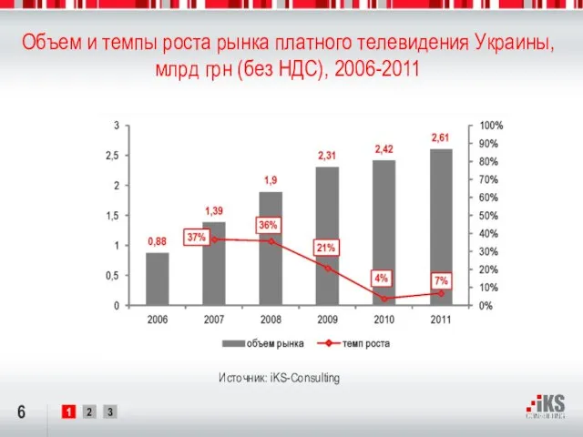 Объем и темпы роста рынка платного телевидения Украины, млрд грн (без НДС), 2006-2011 Источник: iKS-Consulting