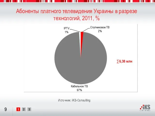 Абоненты платного телевидения Украины в разрезе технологий, 2011, % Источник: iKS-Consulting