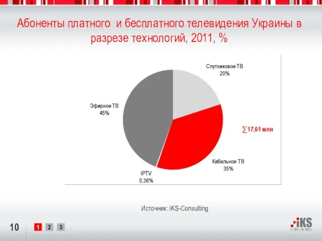 Абоненты платного и бесплатного телевидения Украины в разрезе технологий, 2011, % Источник: iKS-Consulting
