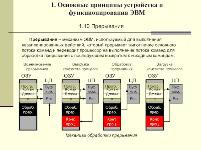 1. Основные принципы устройства и функционирования ЭВМ 1.10 Прерывания Прерывания – механизм