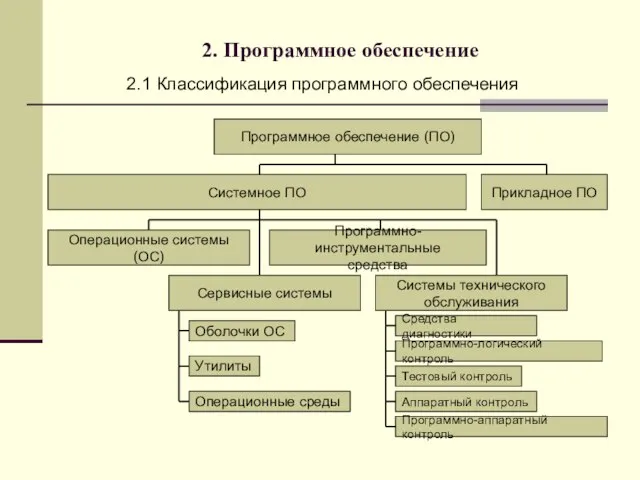 2. Программное обеспечение 2.1 Классификация программного обеспечения Программное обеспечение (ПО) Системное ПО