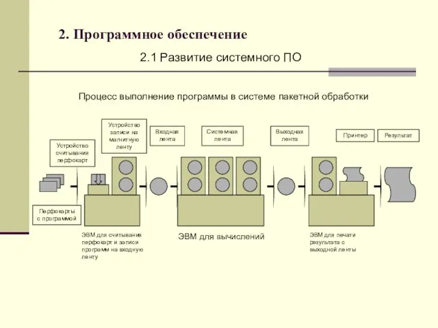 2. Программное обеспечение 2.1 Развитие системного ПО Процесс выполнение программы в системе