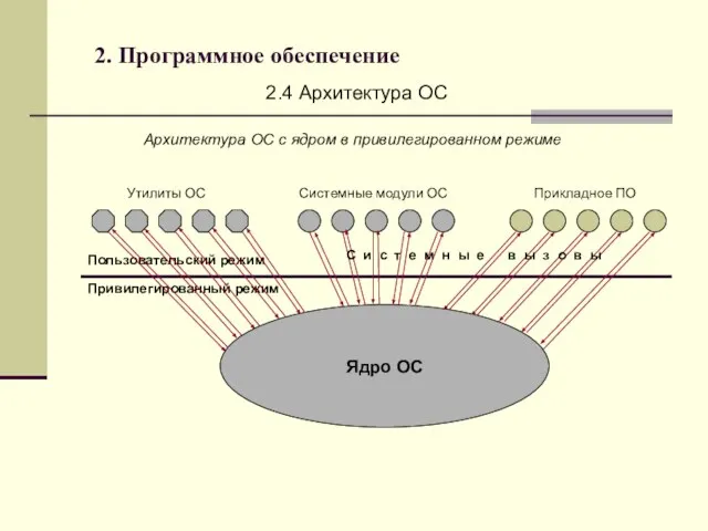 2. Программное обеспечение 2.4 Архитектура ОС Архитектура ОС с ядром в привилегированном