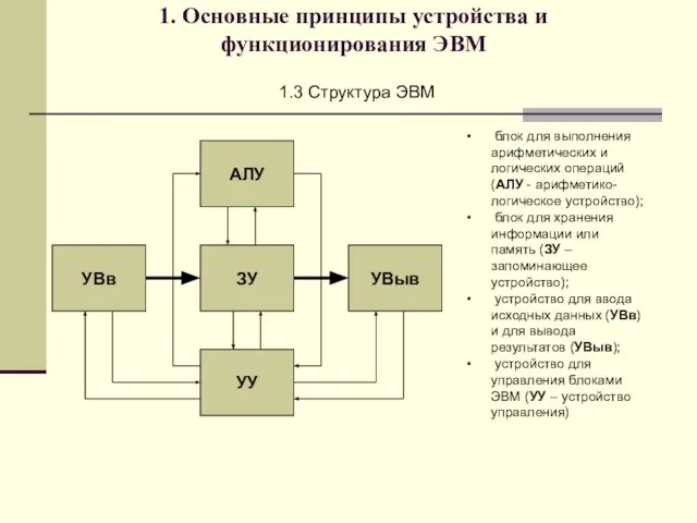 1. Основные принципы устройства и функционирования ЭВМ 1.3 Структура ЭВМ АЛУ ЗУ