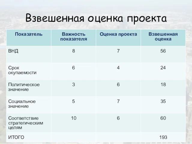 Взвешенная оценка проекта