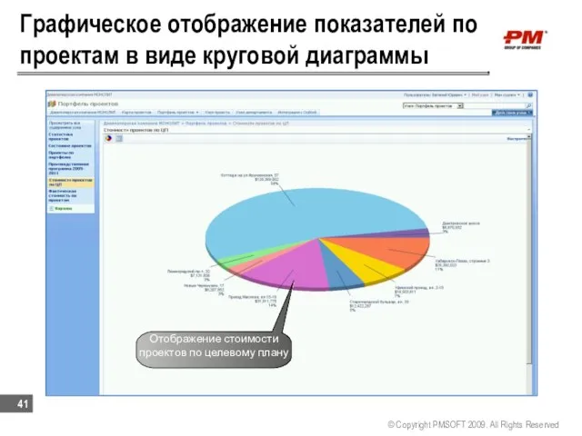 Графическое отображение показателей по проектам в виде круговой диаграммы © Copyright PMSOFT