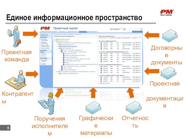 Единое информационное пространство Отчетность Договорные документы Контрагенты Проектная документация Проектная команда Поручения исполнителям Графические материалы