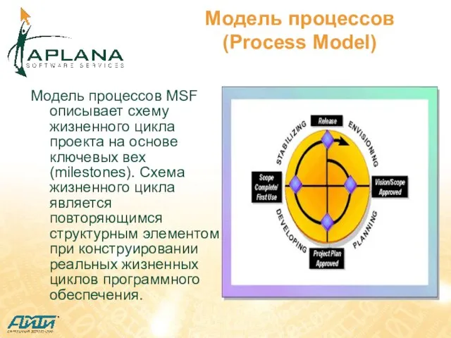 Модель процессов (Process Model) Модель процессов MSF описывает схему жизненного цикла проекта