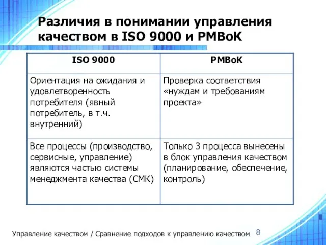 Различия в понимании управления качеством в ISO 9000 и PMBoK Управление качеством