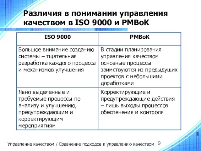 Различия в понимании управления качеством в ISO 9000 и PMBoK Управление качеством