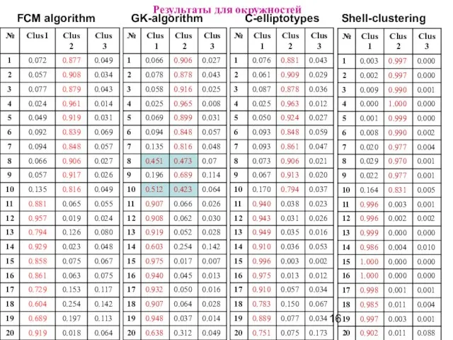 FCM algorithm GK-algorithm Результаты для окружностей С-elliptotypes Shell-clustering