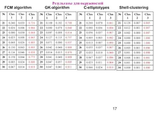 Результаты для окружностей FCM algorithm GK-algorithm С-elliptotypes Shell-clustering