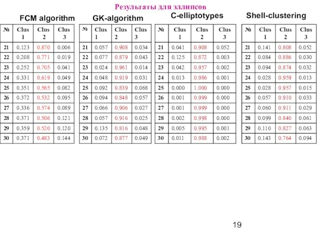 Результаты для эллипсов FCM algorithm GK-algorithm С-elliptotypes Shell-clustering