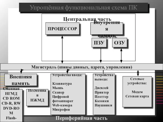 Упрощённая функциональная схема ПК ПРОЦЕССОР Внутренняя память Сменная НГМД CD ROM CD-R,