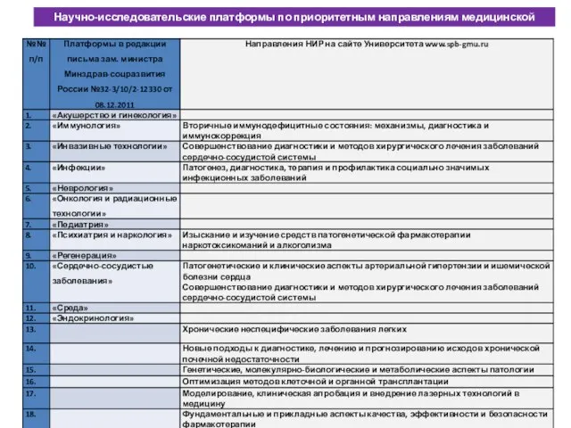 Научно-исследовательские платформы по приоритетным направлениям медицинской науки