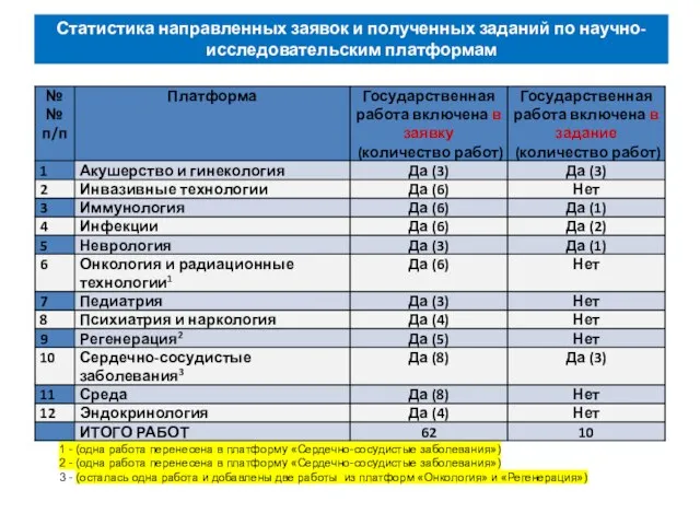 Статистика направленных заявок и полученных заданий по научно-исследовательским платформам 1 - (одна