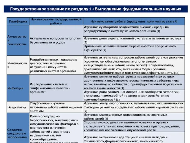 Государственное задание по разделу 1 «Выполнение фундаментальных научных исследований»