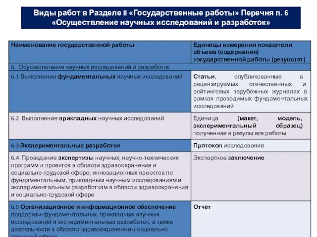 Виды работ в Разделе II «Государственные работы» Перечня п. 6 «Осуществление научных исследований и разработок»