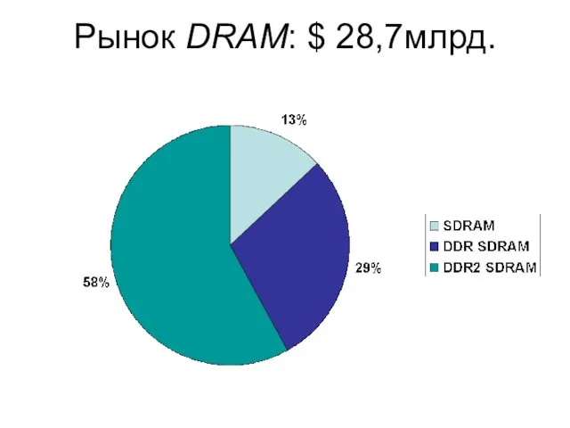 Рынок DRAM: $ 28,7млрд.