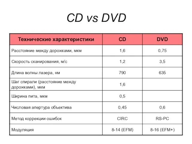 CD vs DVD