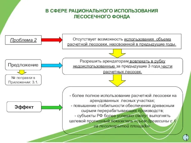 В СФЕРЕ РАЦИОНАЛЬНОГО ИСПОЛЬЗОВАНИЯ ЛЕСОСЕЧНОГО ФОНДА Отсутствует возможность использования объема расчетной лесосеки,