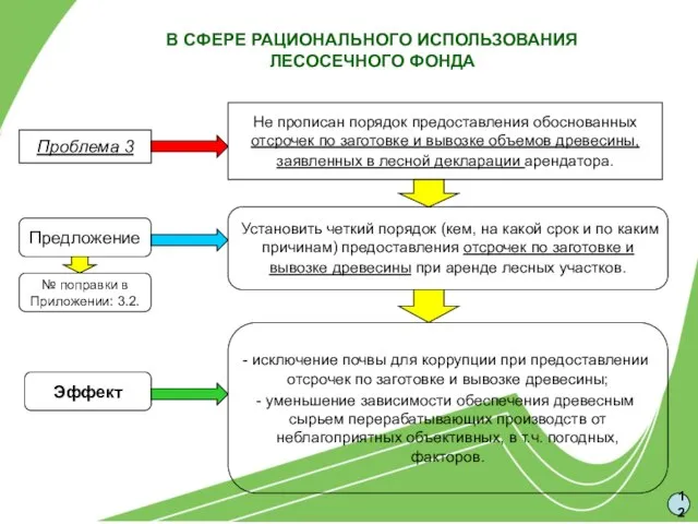 В СФЕРЕ РАЦИОНАЛЬНОГО ИСПОЛЬЗОВАНИЯ ЛЕСОСЕЧНОГО ФОНДА Не прописан порядок предоставления обоснованных отсрочек