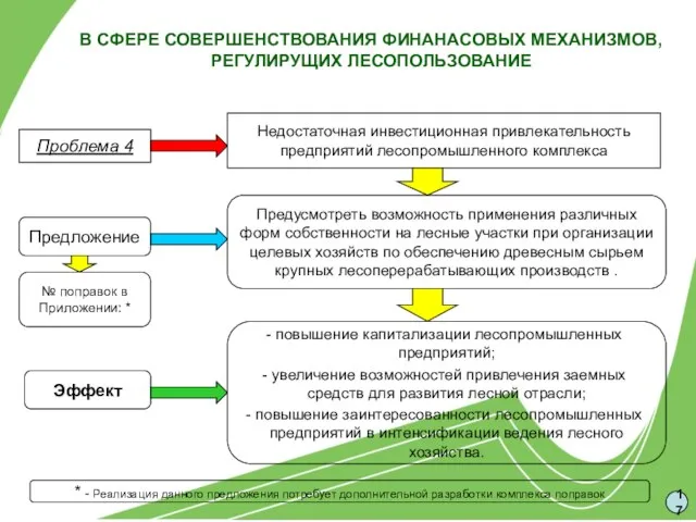 В СФЕРЕ СОВЕРШЕНСТВОВАНИЯ ФИНАНАСОВЫХ МЕХАНИЗМОВ, РЕГУЛИРУЩИХ ЛЕСОПОЛЬЗОВАНИЕ Недостаточная инвестиционная привлекательность предприятий лесопромышленного