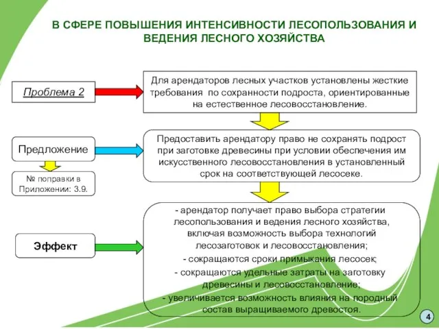 В СФЕРЕ ПОВЫШЕНИЯ ИНТЕНСИВНОСТИ ЛЕСОПОЛЬЗОВАНИЯ И ВЕДЕНИЯ ЛЕСНОГО ХОЗЯЙСТВА Для арендаторов лесных