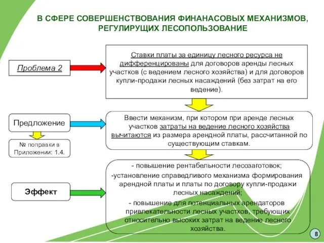 В СФЕРЕ СОВЕРШЕНСТВОВАНИЯ ФИНАНАСОВЫХ МЕХАНИЗМОВ, РЕГУЛИРУЩИХ ЛЕСОПОЛЬЗОВАНИЕ Ставки платы за единицу лесного