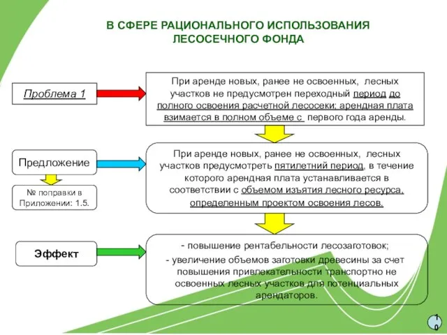 В СФЕРЕ РАЦИОНАЛЬНОГО ИСПОЛЬЗОВАНИЯ ЛЕСОСЕЧНОГО ФОНДА При аренде новых, ранее не освоенных,