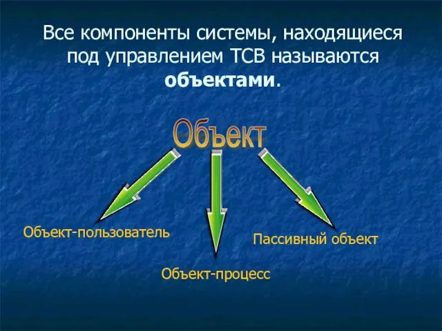 Все компоненты системы, находящиеся под управлением ТСВ называются объектами. Объект-пользователь Объект-процесс Пассивный объект Объект