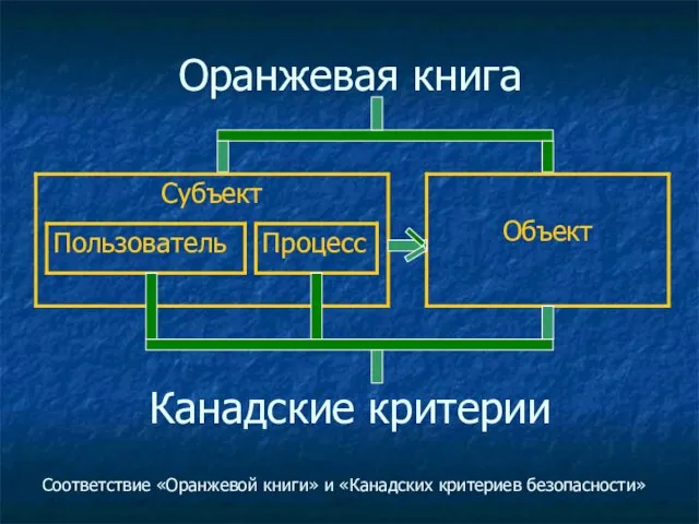 Оранжевая книга Канадские критерии Соответствие «Оранжевой книги» и «Канадских критериев безопасности»