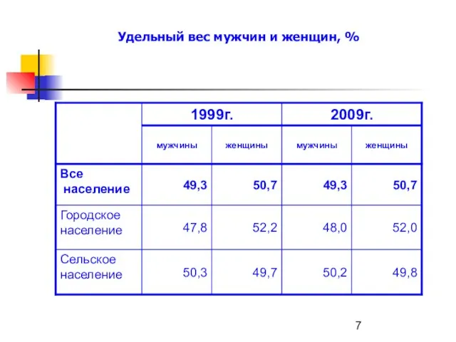 Удельный вес мужчин и женщин, %