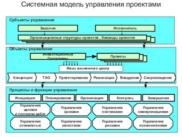 Системная модель управления проектами Субъекты управления Объекты управления Процессы и функции управления