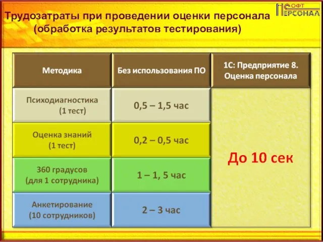 Трудозатраты при проведении оценки персонала (обработка результатов тестирования)