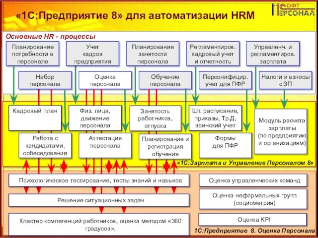 «1С:Предприятие 8» для автоматизации HRM Основные HR - процессы «1С:Зарплата и Управление