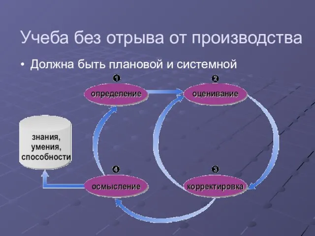 Учеба без отрыва от производства Должна быть плановой и системной