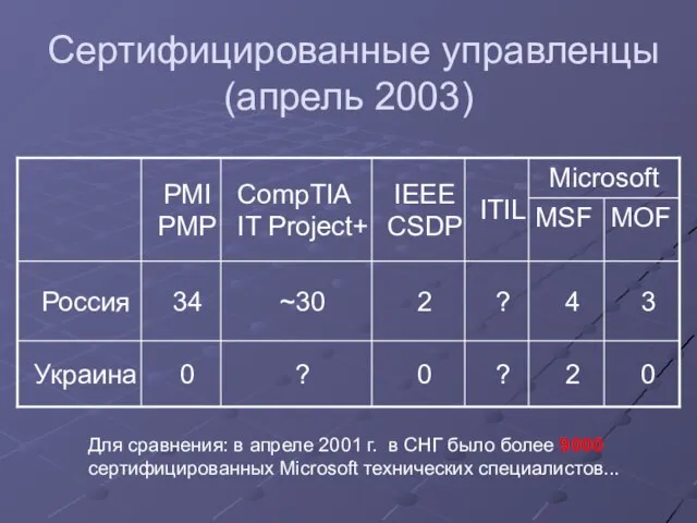 Сертифицированные управленцы (апрель 2003) Для сравнения: в апреле 2001 г. в СНГ