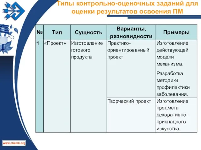 Типы контрольно-оценочных заданий для оценки результатов освоения ПМ ТЕКСТ СЛАЙДА