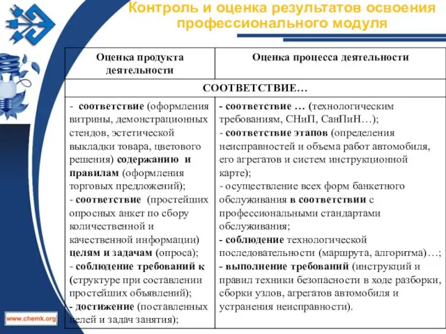 Контроль и оценка результатов освоения профессионального модуля