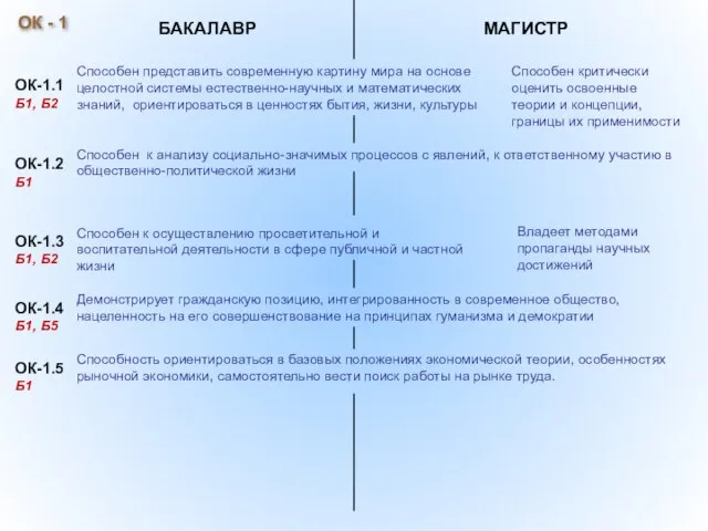 Способен представить современную картину мира на основе целостной системы естественно-научных и математических