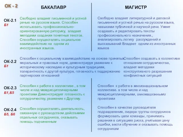 Способен к социальному взаимодействию на основе принятых моральных и правовых норм, демонстрируя