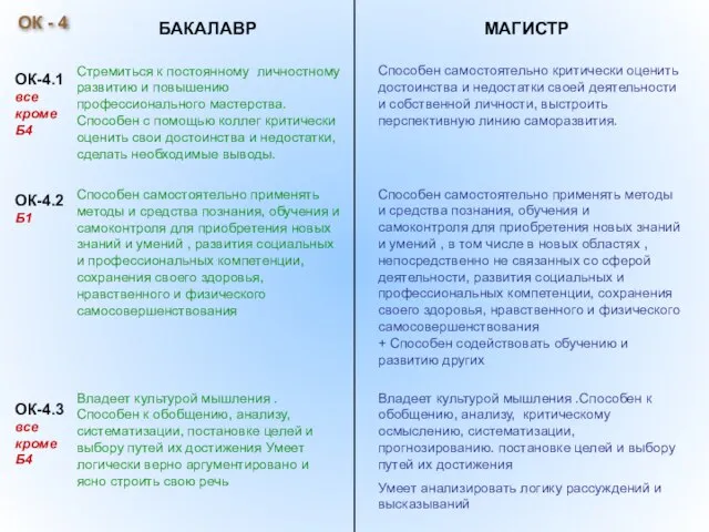 Владеет культурой мышления .Способен к обобщению, анализу, систематизации, постановке целей и выбору