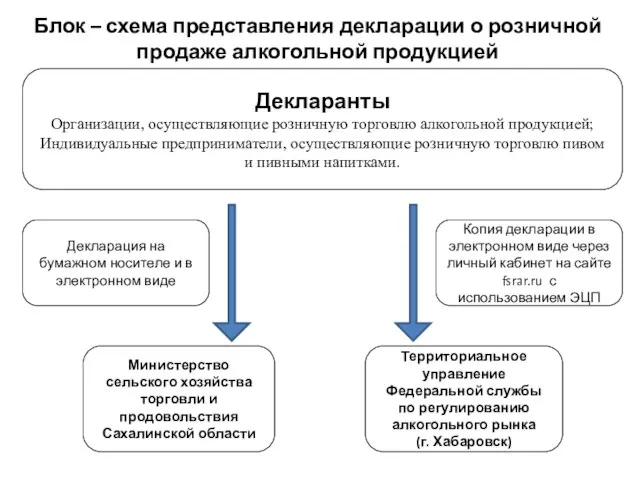 Блок – схема представления декларации о розничной продаже алкогольной продукцией Декларанты Организации,