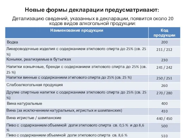 Новые формы декларации предусматривают: Детализацию сведений, указанных в декларации, появится около 20 кодов видов алкогольной продукции: