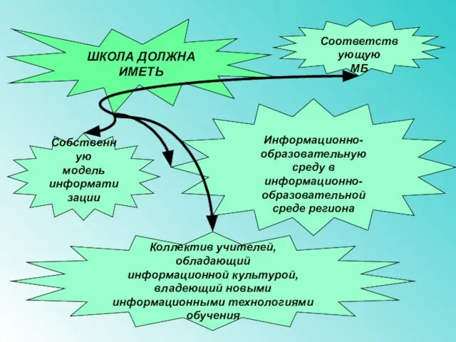 ШКОЛА ДОЛЖНА ИМЕТЬ Собственную модель информатизации Информационно-образовательную среду в информационно-образовательной среде региона