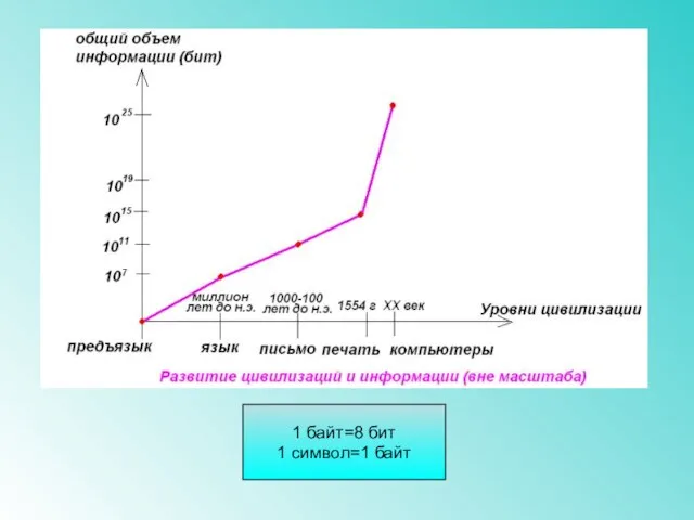 1 байт=8 бит 1 символ=1 байт