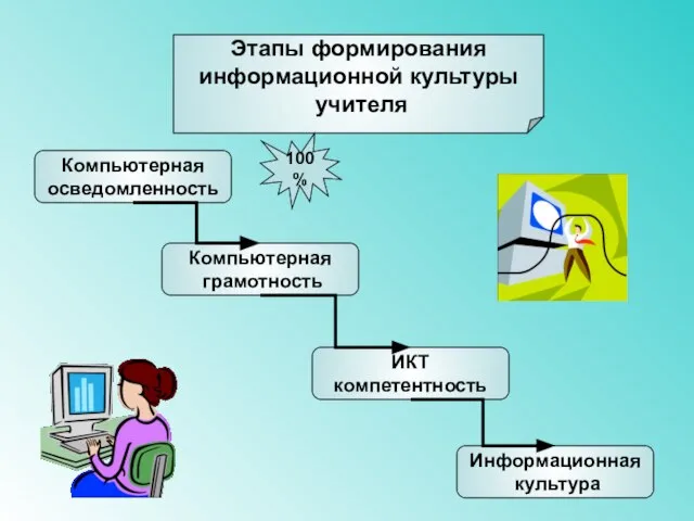 Этапы формирования информационной культуры учителя Компьютерная осведомленность Информационная культура Компьютерная грамотность ИКТ компетентность 100%